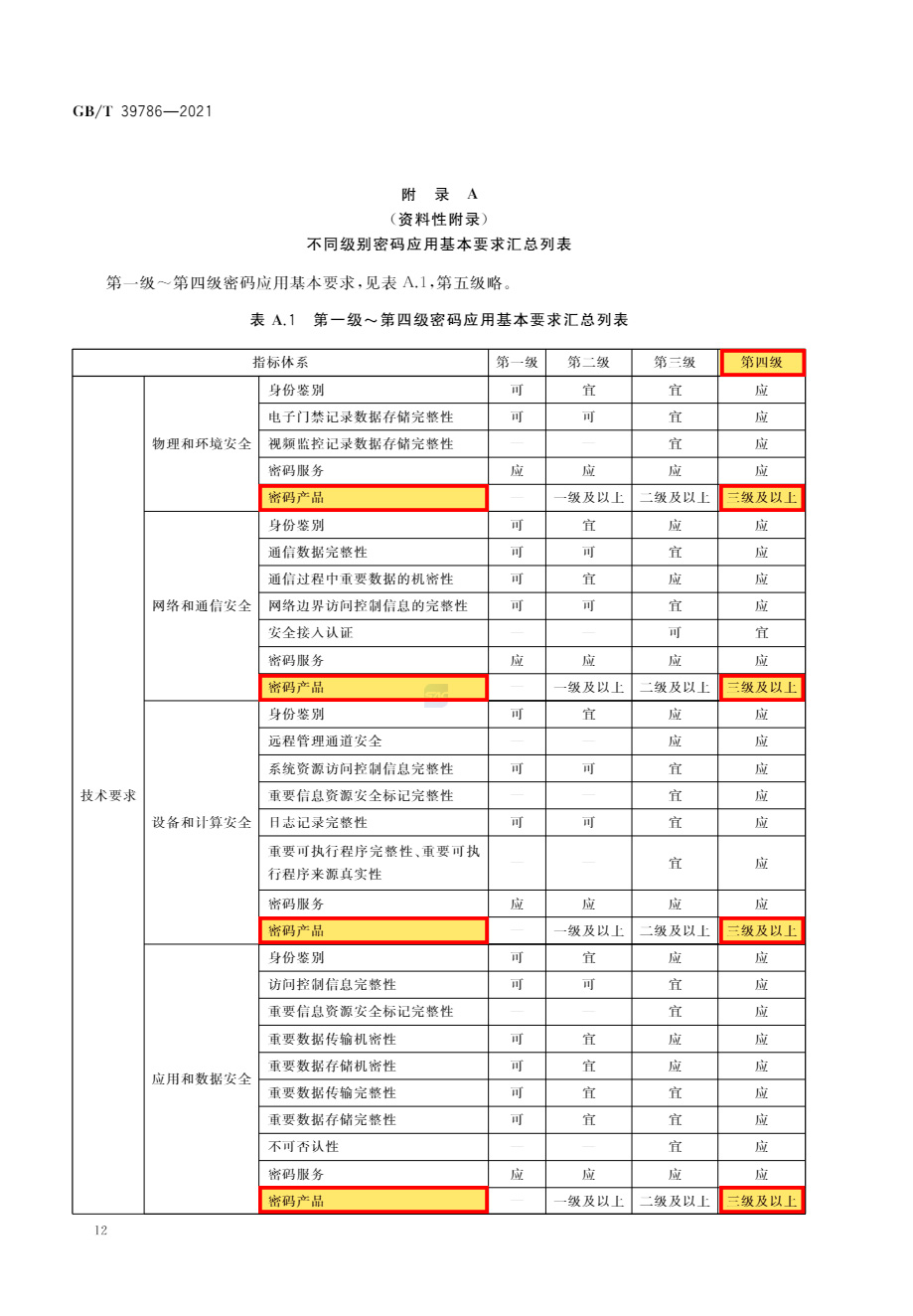 不同级别密码应用基本要求汇总列表.jpg