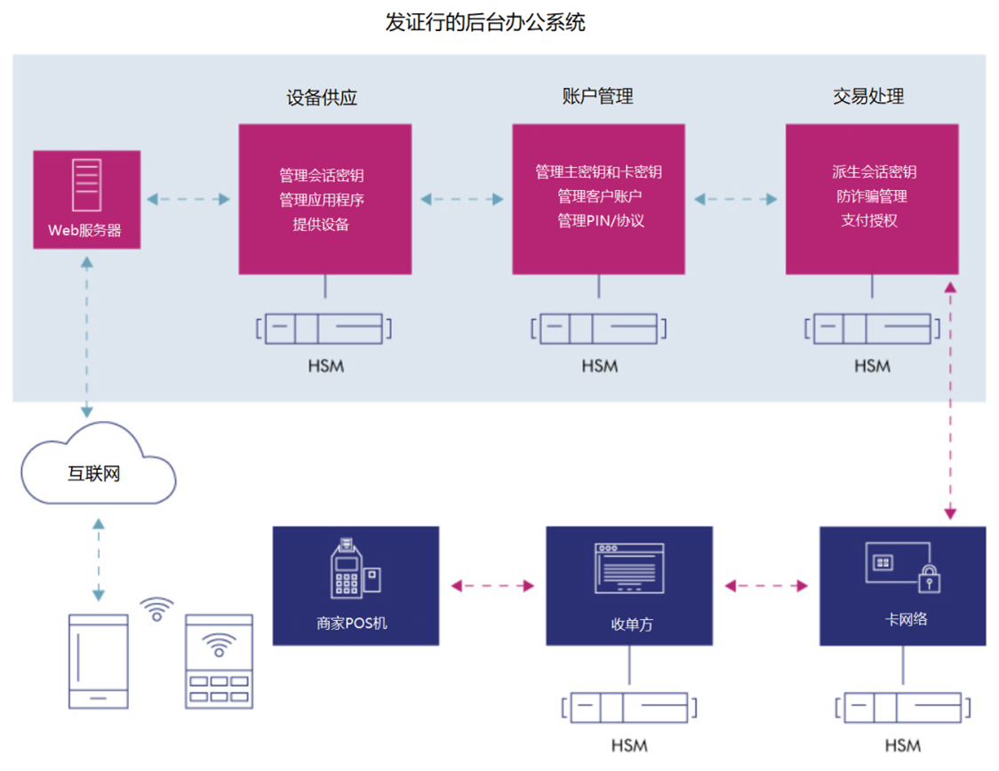 发证行的后台办公系统.png
