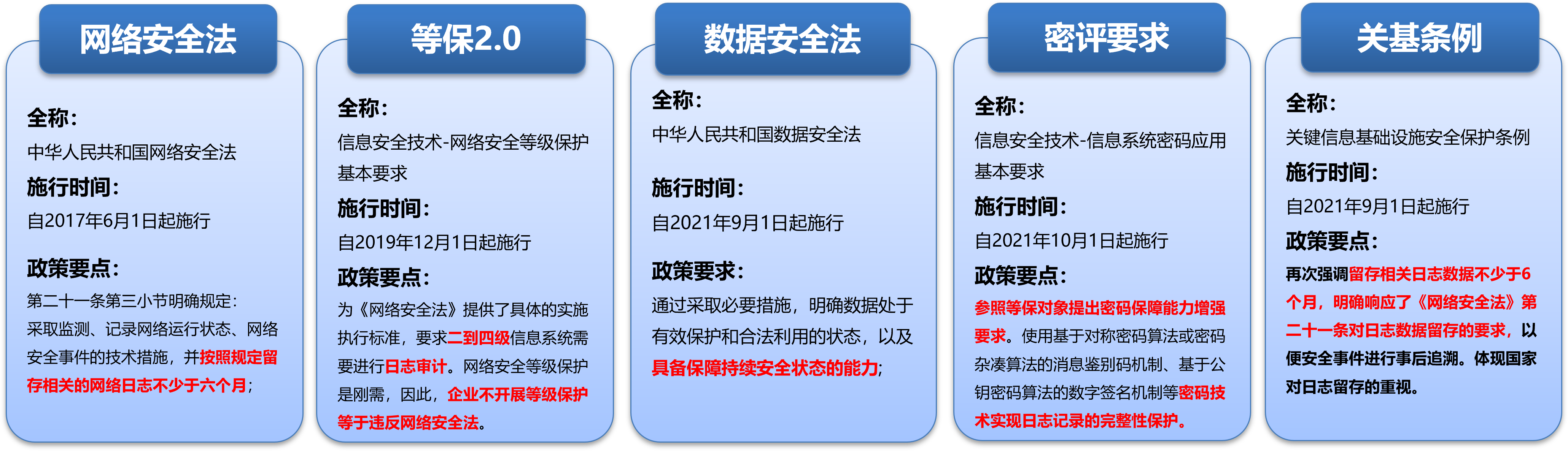 政策文件中的日志审计要求.png