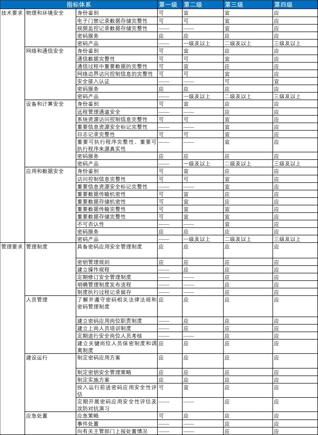 不同级别密码应用基本要求汇总表.jpg